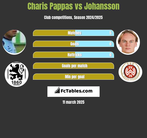 Charis Pappas vs Johansson h2h player stats