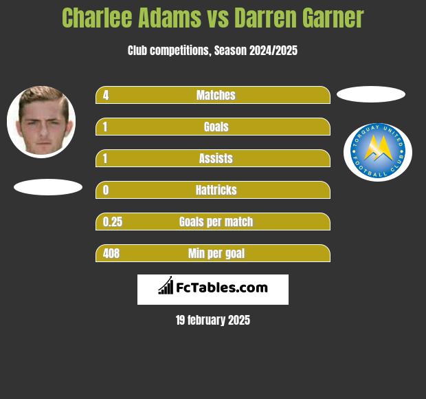 Charlee Adams vs Darren Garner h2h player stats