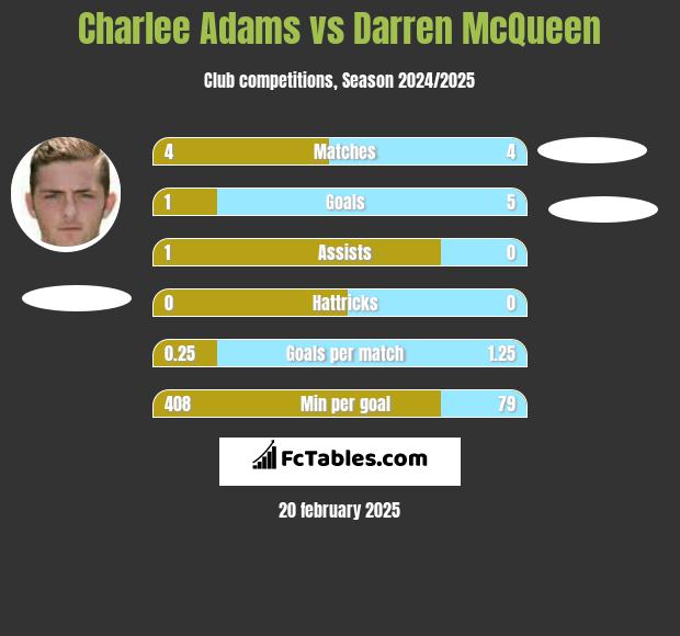 Charlee Adams vs Darren McQueen h2h player stats