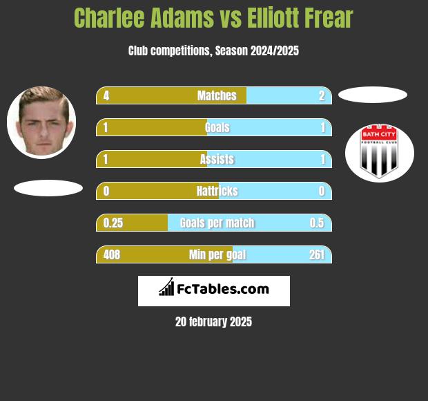 Charlee Adams vs Elliott Frear h2h player stats