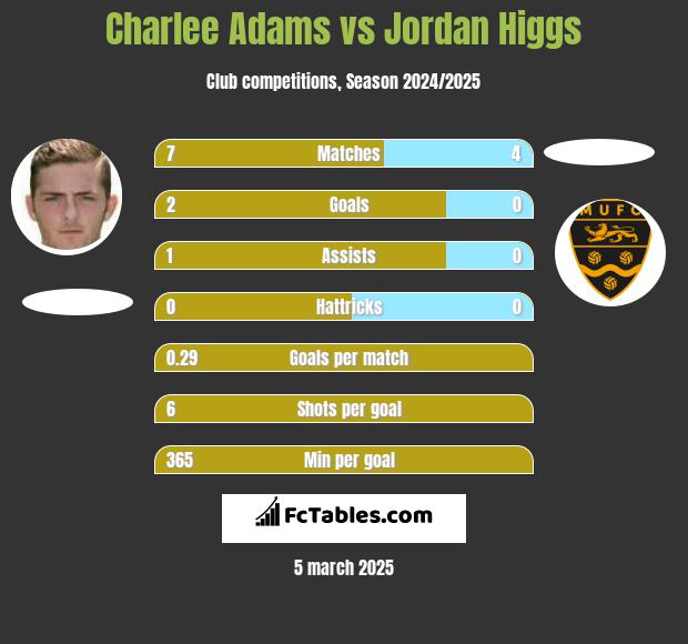 Charlee Adams vs Jordan Higgs h2h player stats