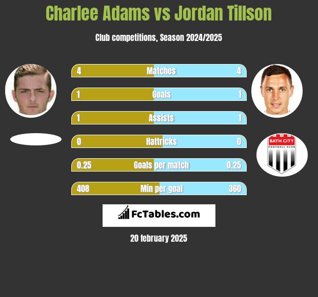 Charlee Adams vs Jordan Tillson h2h player stats