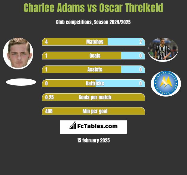 Charlee Adams vs Oscar Threlkeld h2h player stats