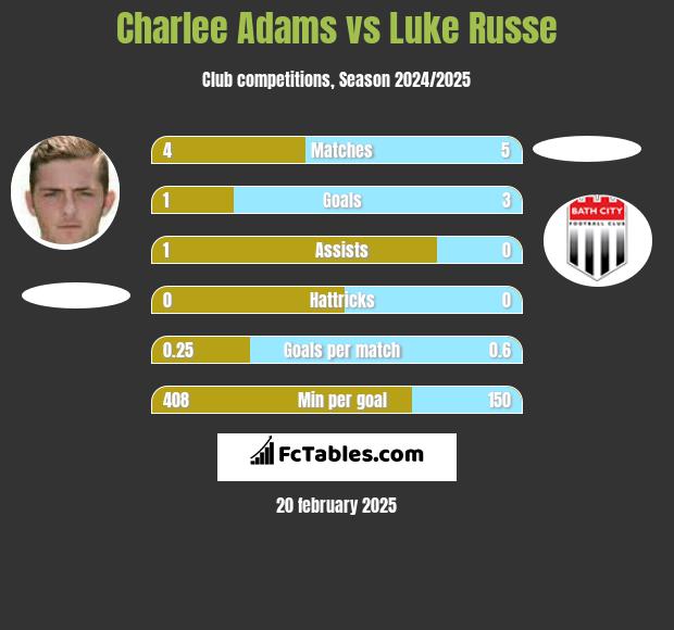 Charlee Adams vs Luke Russe h2h player stats