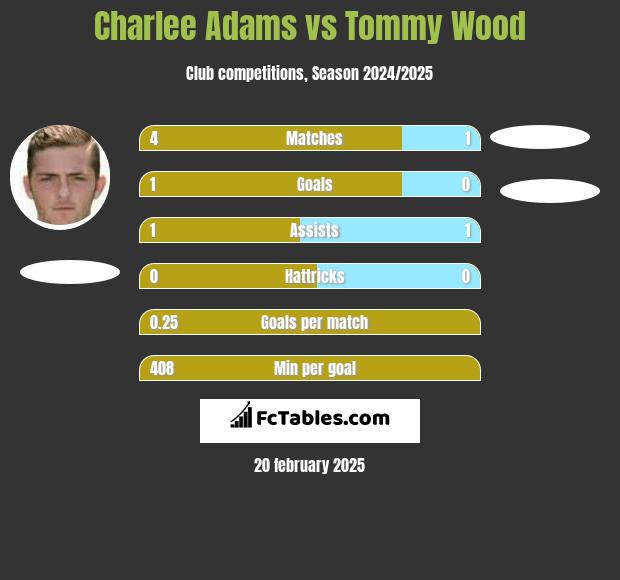 Charlee Adams vs Tommy Wood h2h player stats