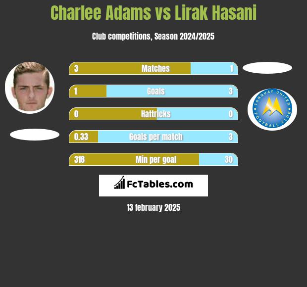 Charlee Adams vs Lirak Hasani h2h player stats