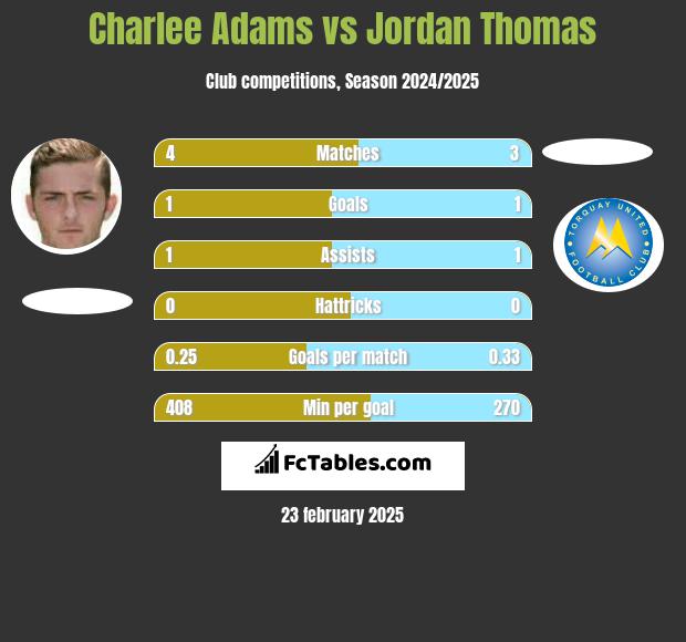 Charlee Adams vs Jordan Thomas h2h player stats