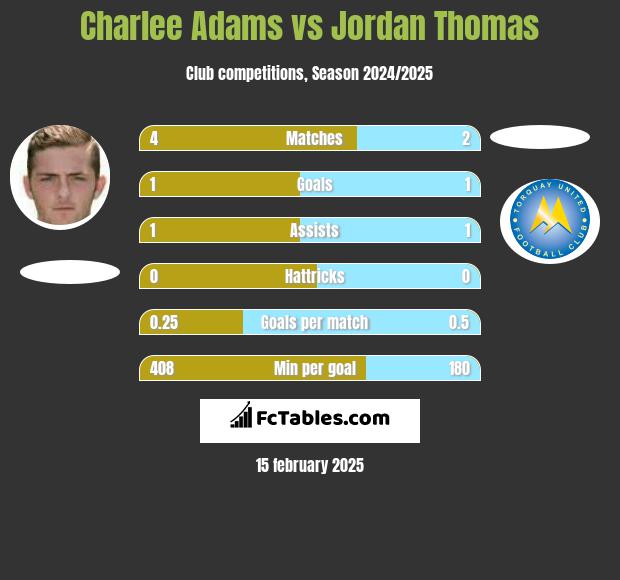 Charlee Adams vs Jordan Thomas h2h player stats