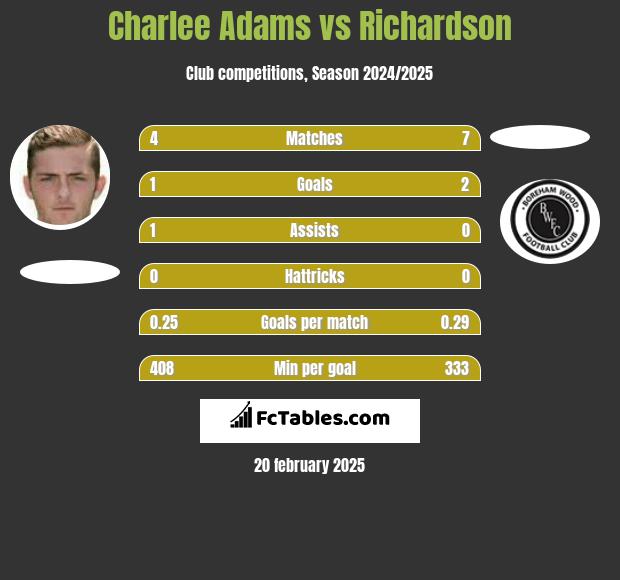 Charlee Adams vs Richardson h2h player stats