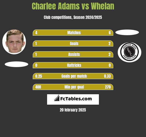 Charlee Adams vs Whelan h2h player stats