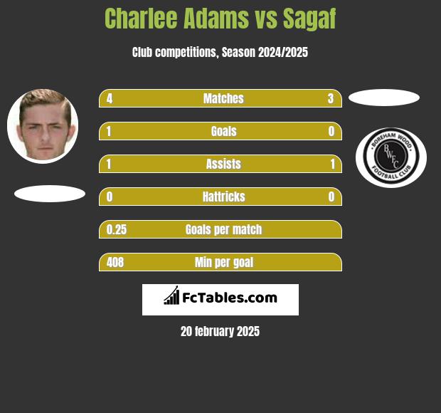 Charlee Adams vs Sagaf h2h player stats