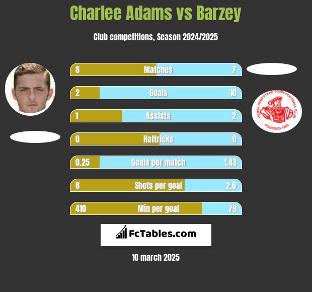 Charlee Adams vs Barzey h2h player stats