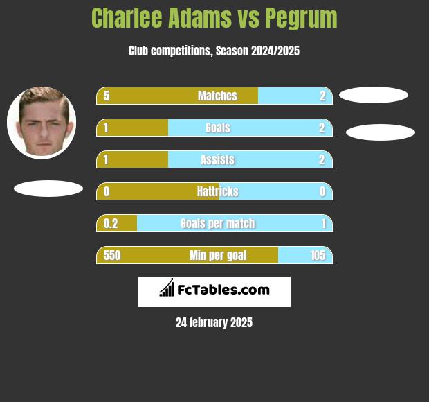 Charlee Adams vs Pegrum h2h player stats