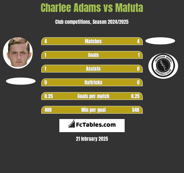 Charlee Adams vs Mafuta h2h player stats