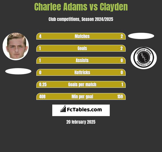 Charlee Adams vs Clayden h2h player stats