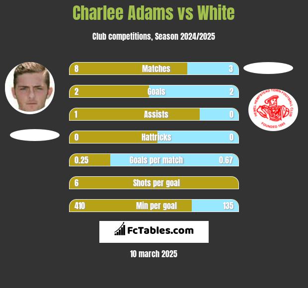 Charlee Adams vs White h2h player stats