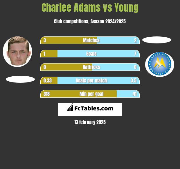 Charlee Adams vs Young h2h player stats