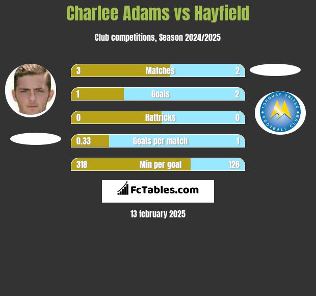 Charlee Adams vs Hayfield h2h player stats