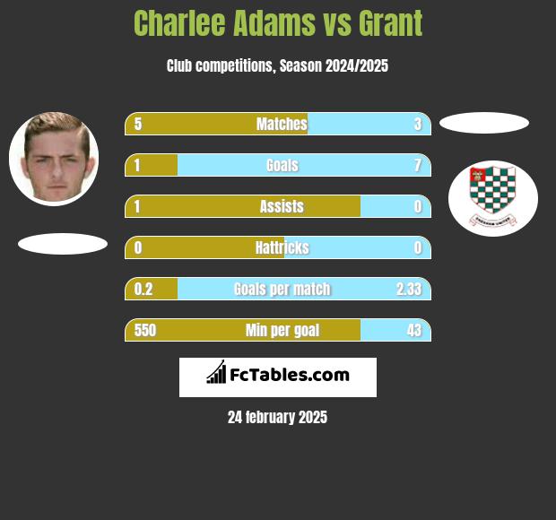 Charlee Adams vs Grant h2h player stats