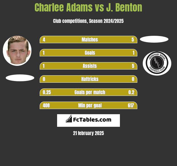 Charlee Adams vs J. Benton h2h player stats