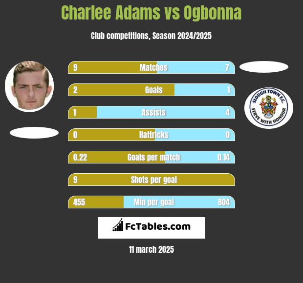 Charlee Adams vs Ogbonna h2h player stats