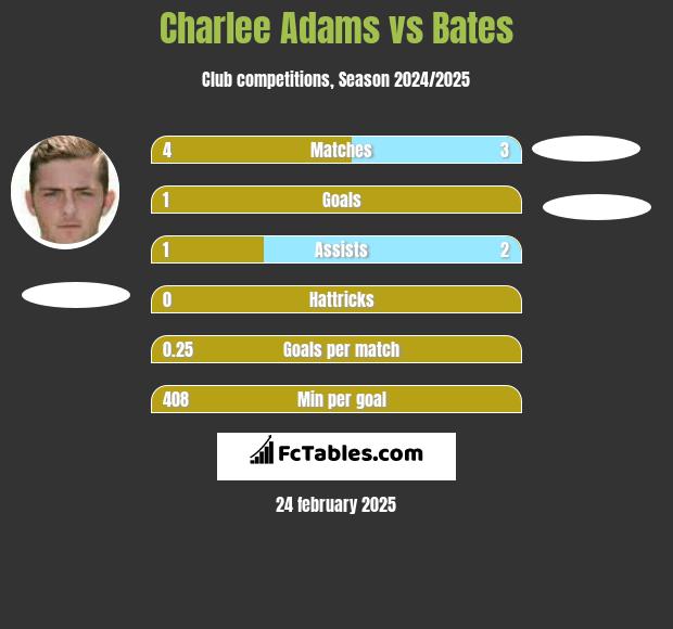 Charlee Adams vs Bates h2h player stats