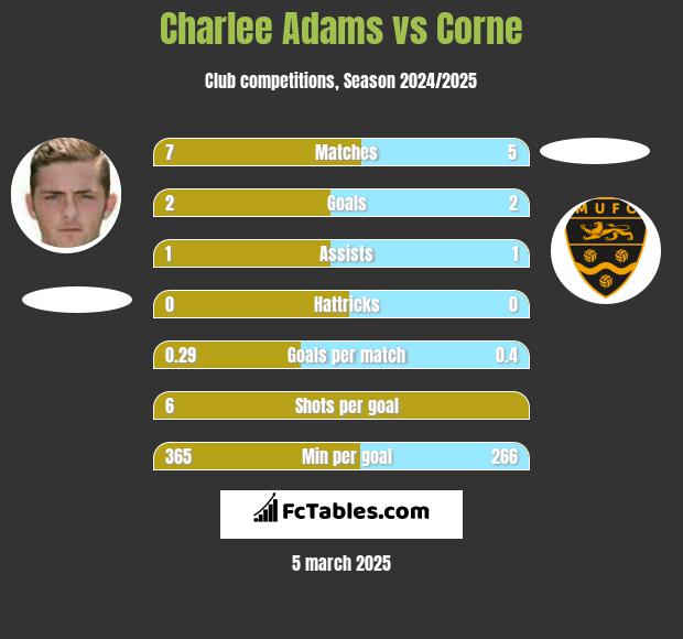 Charlee Adams vs Corne h2h player stats