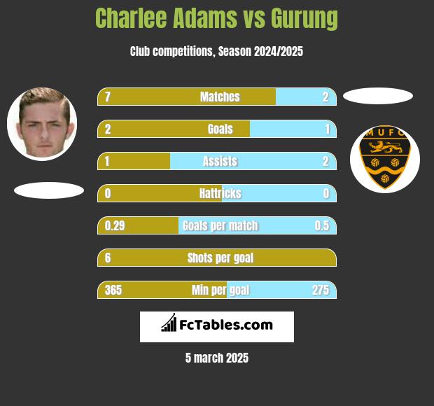 Charlee Adams vs Gurung h2h player stats