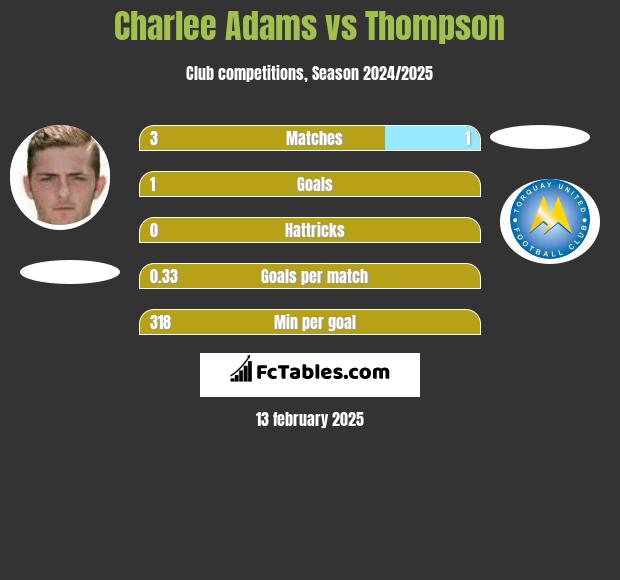 Charlee Adams vs Thompson h2h player stats