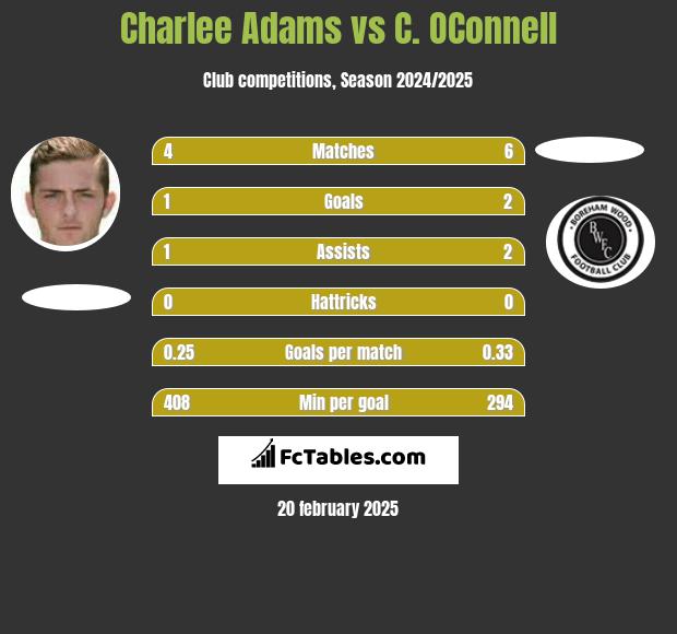 Charlee Adams vs C. OConnell h2h player stats