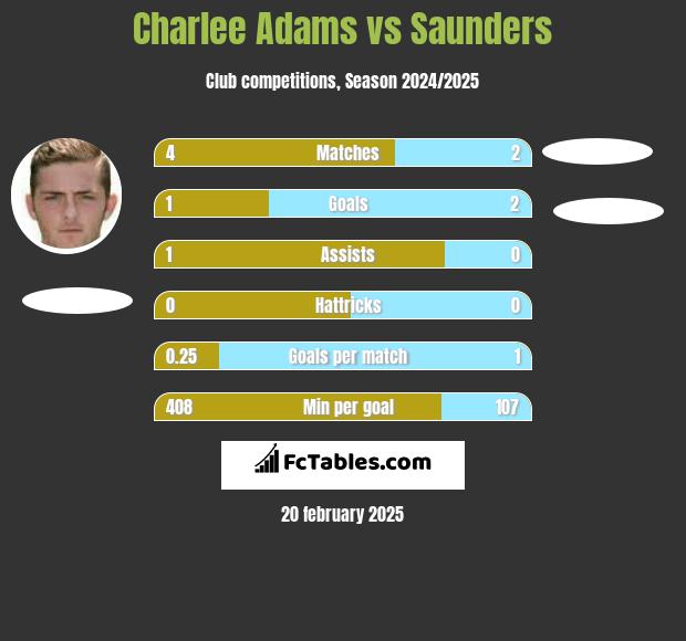 Charlee Adams vs Saunders h2h player stats