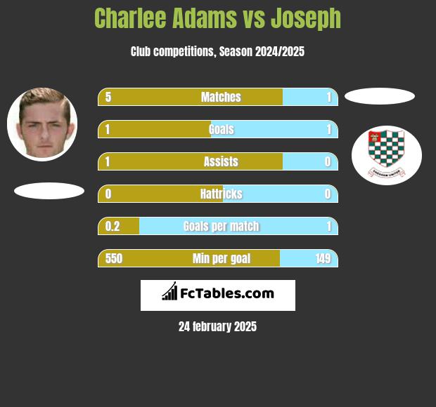 Charlee Adams vs Joseph h2h player stats