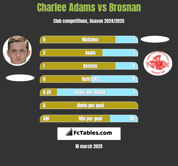 Charlee Adams vs Brosnan h2h player stats