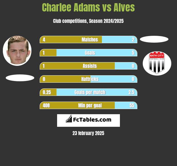 Charlee Adams vs Alves h2h player stats