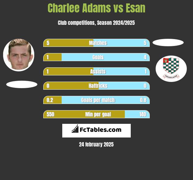 Charlee Adams vs Esan h2h player stats