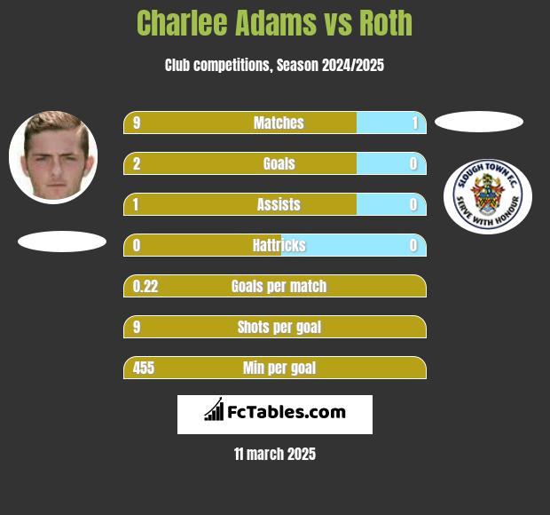 Charlee Adams vs Roth h2h player stats