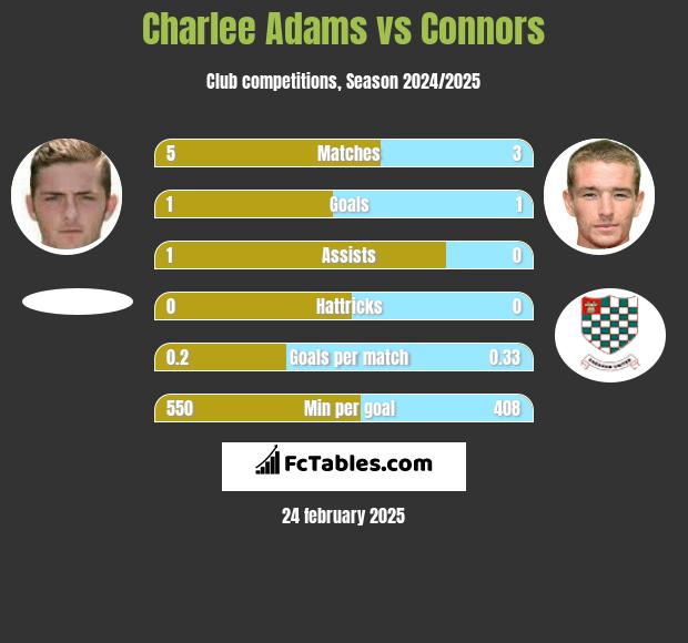 Charlee Adams vs Connors h2h player stats