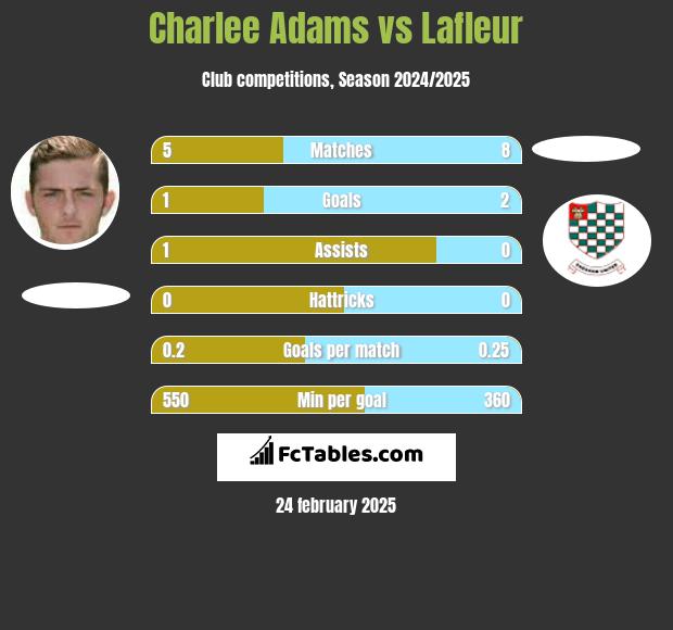 Charlee Adams vs Lafleur h2h player stats