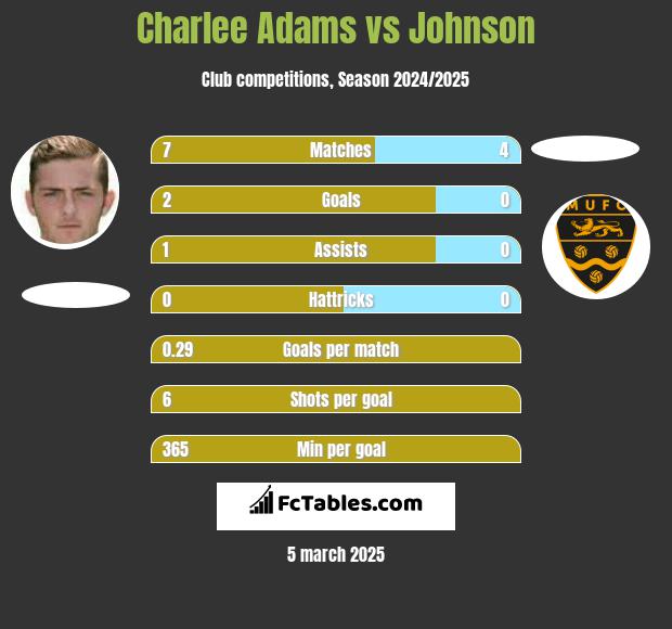 Charlee Adams vs Johnson h2h player stats