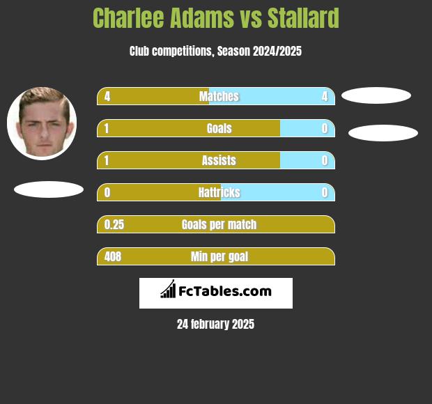 Charlee Adams vs Stallard h2h player stats