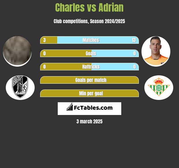 Charles vs Adrian h2h player stats