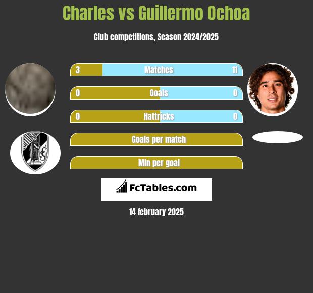 Charles vs Guillermo Ochoa h2h player stats