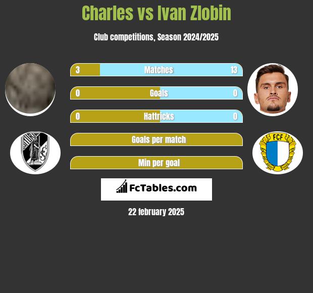 Charles vs Ivan Zlobin h2h player stats