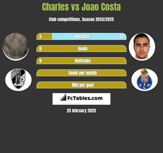 Charles vs Joao Costa h2h player stats