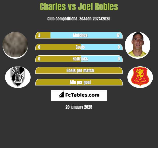 Charles vs Joel Robles h2h player stats