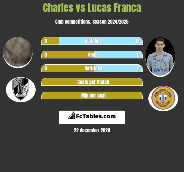 Charles vs Lucas Franca h2h player stats