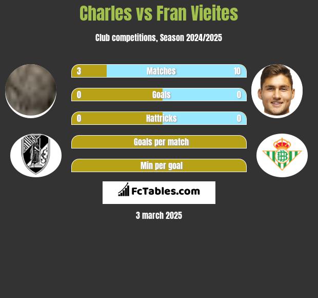 Charles vs Fran Vieites h2h player stats