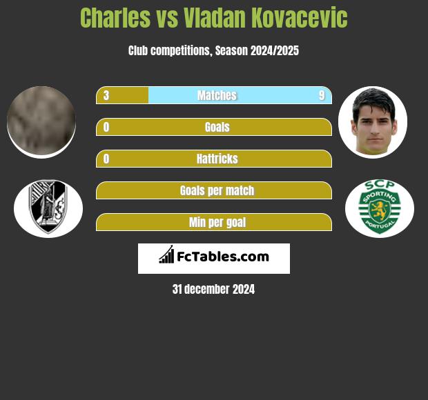 Charles vs Vladan Kovacevic h2h player stats