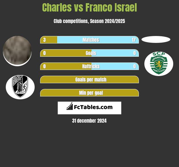 Charles vs Franco Israel h2h player stats