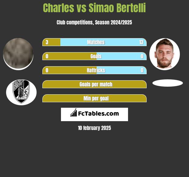 Charles vs Simao Bertelli h2h player stats